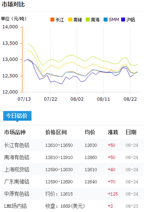 今日鋁價