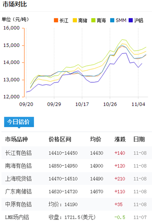 今日鋁價2016-11-8