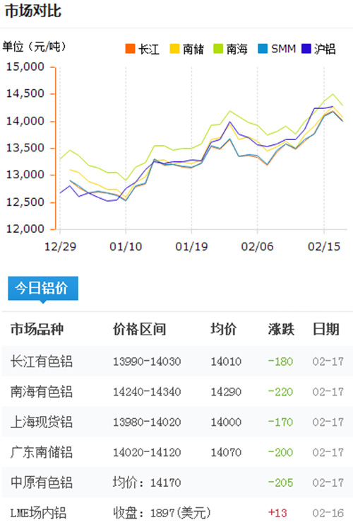 鋁錠價格今日鋁價2017-2-17