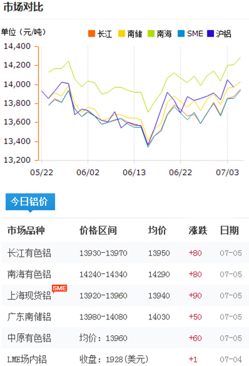 鋁錠價(jià)格今日鋁價(jià)2017-7-5