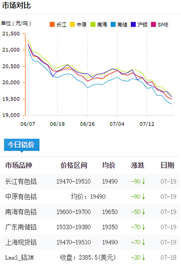 鋁錠價格今日鋁價7-19.jpg